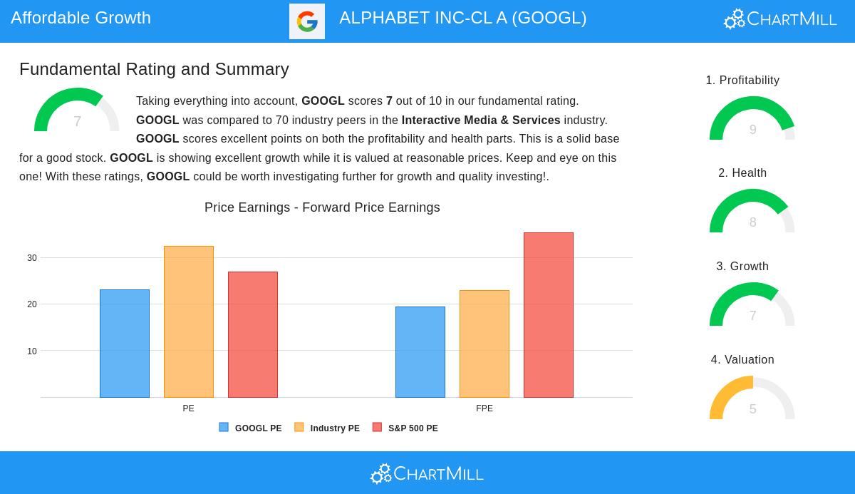 ALPHABET INC-CL A (GOOGL) stock chart