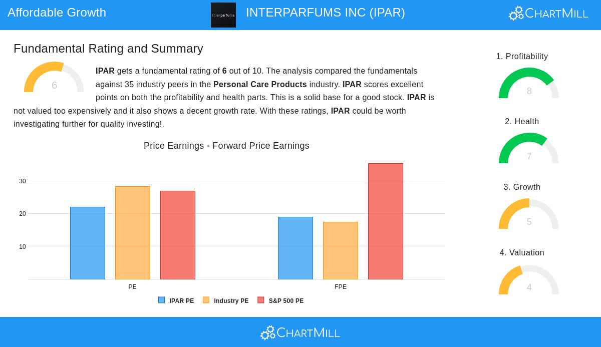 Interparfums Inc (IPAR) stock chart