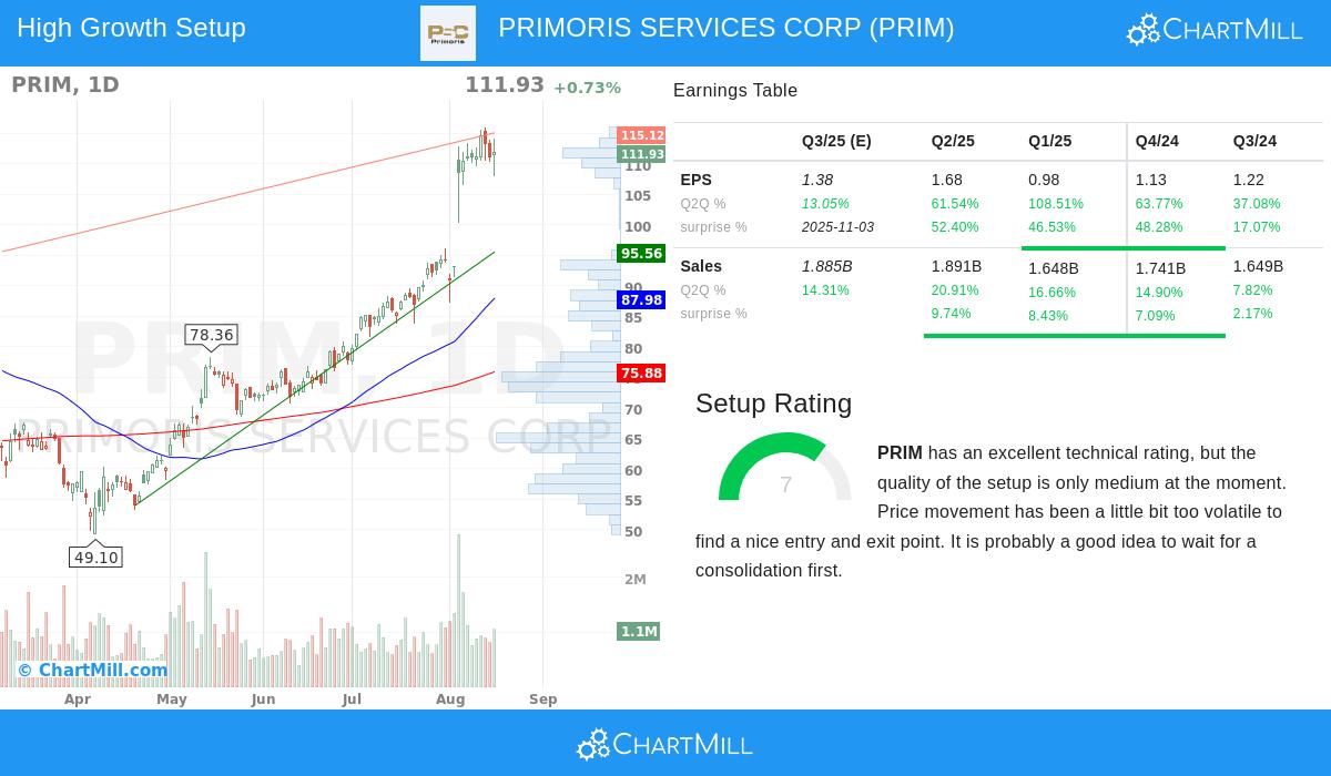 PRIM Stock Chart
