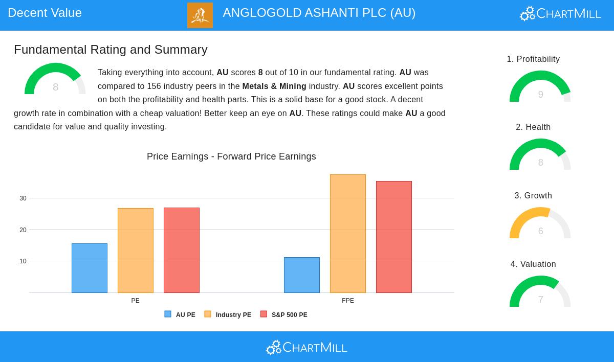 ANGLOGOLD ASHANTI PLC (NYSE:AU)