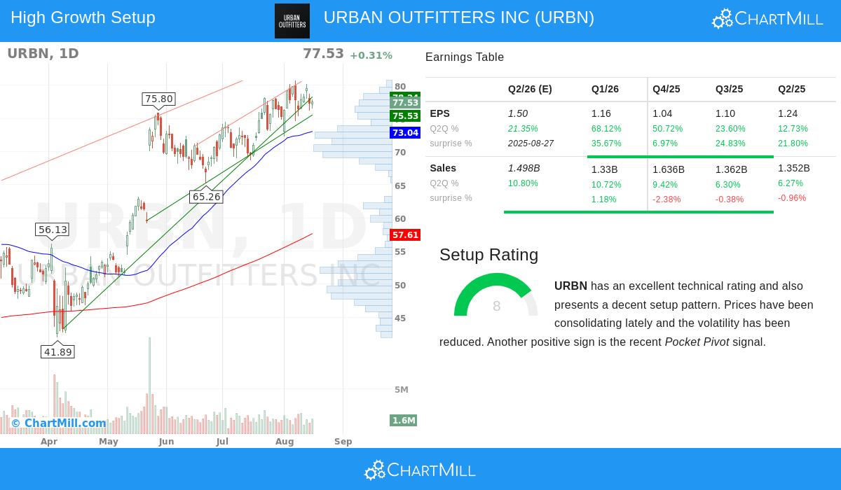 URBN Stock Chart