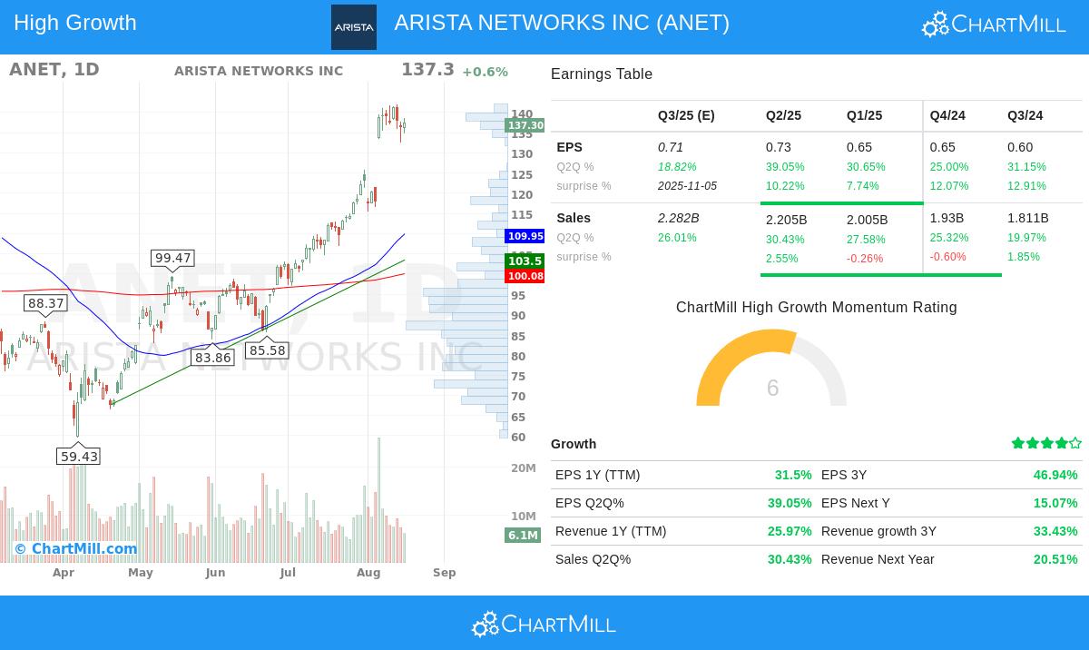 Arista Networks stock chart