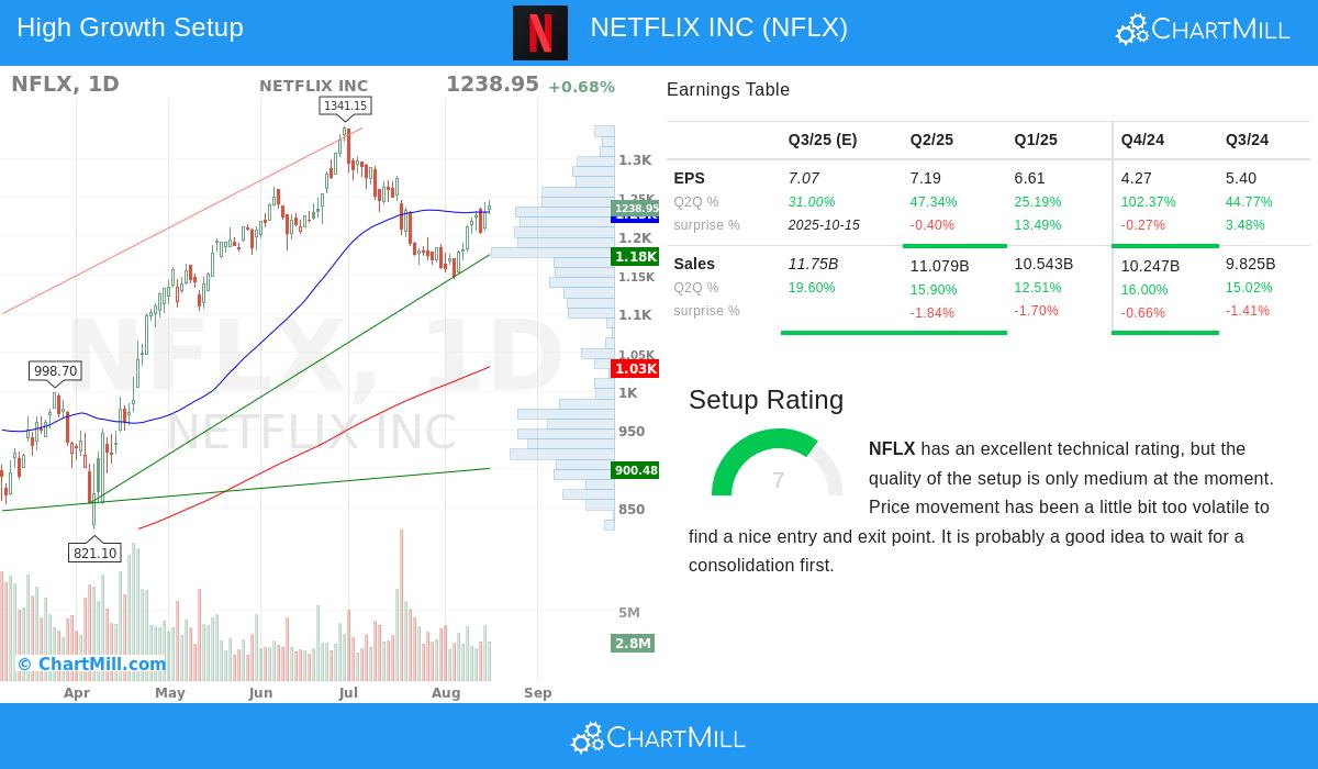 Netflix Stock Chart