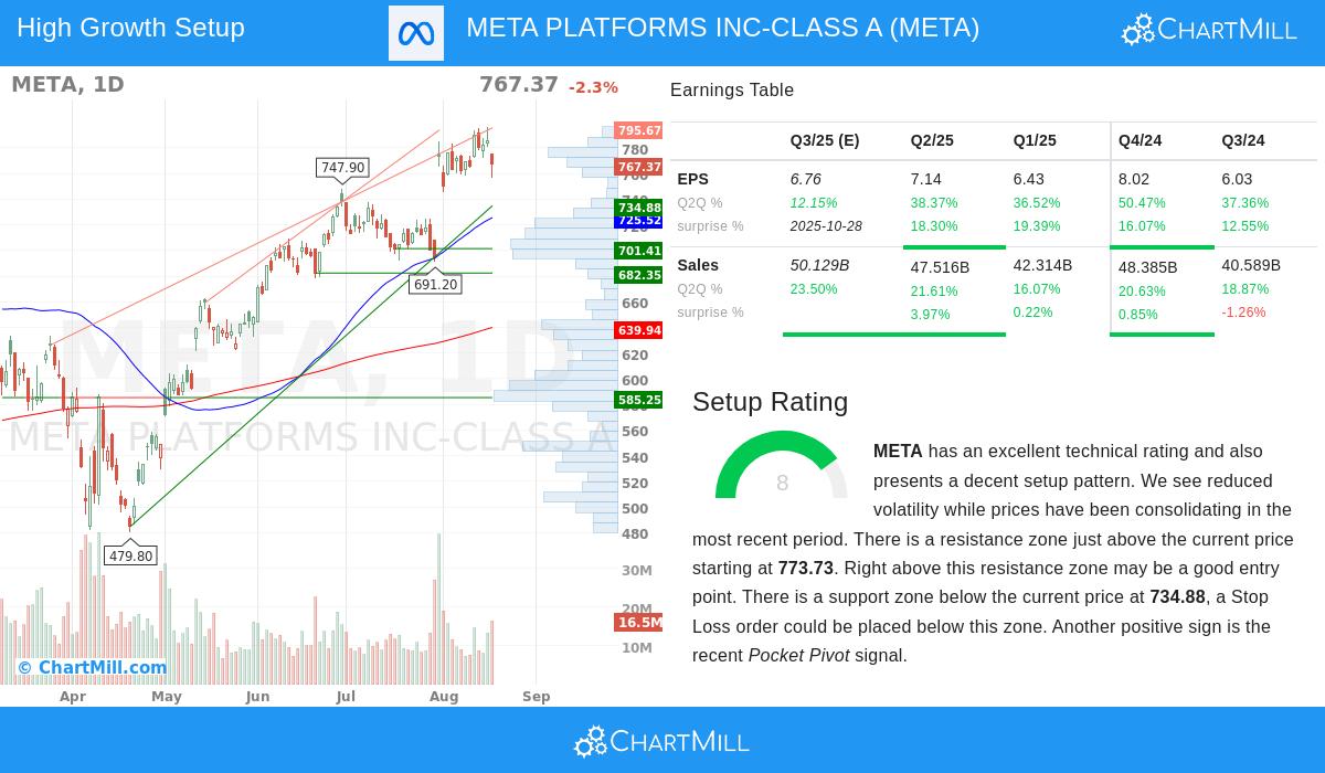 META PLATFORMS INC-CLASS A