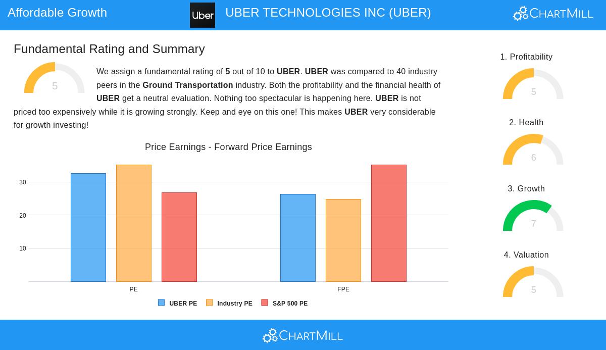 UBER Stock Image