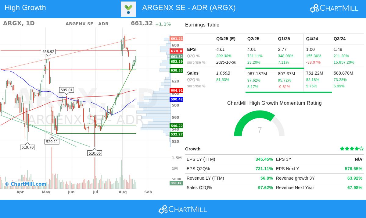 ARGX Stock Chart