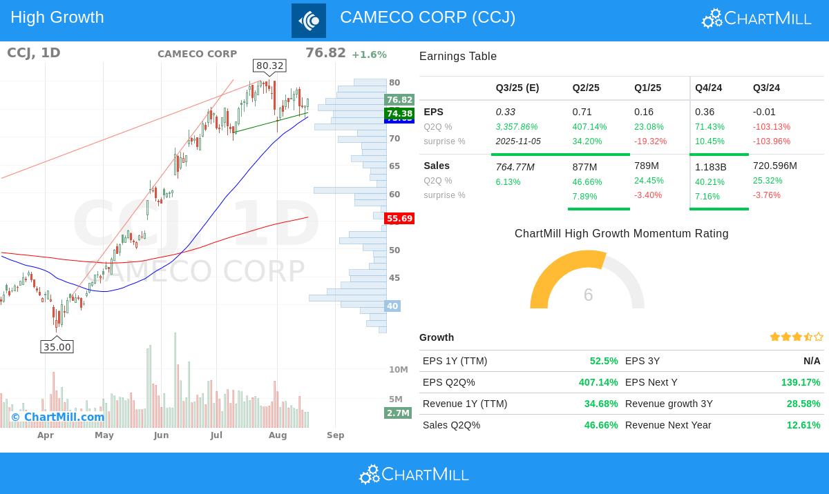 Cameco Corp. stock chart