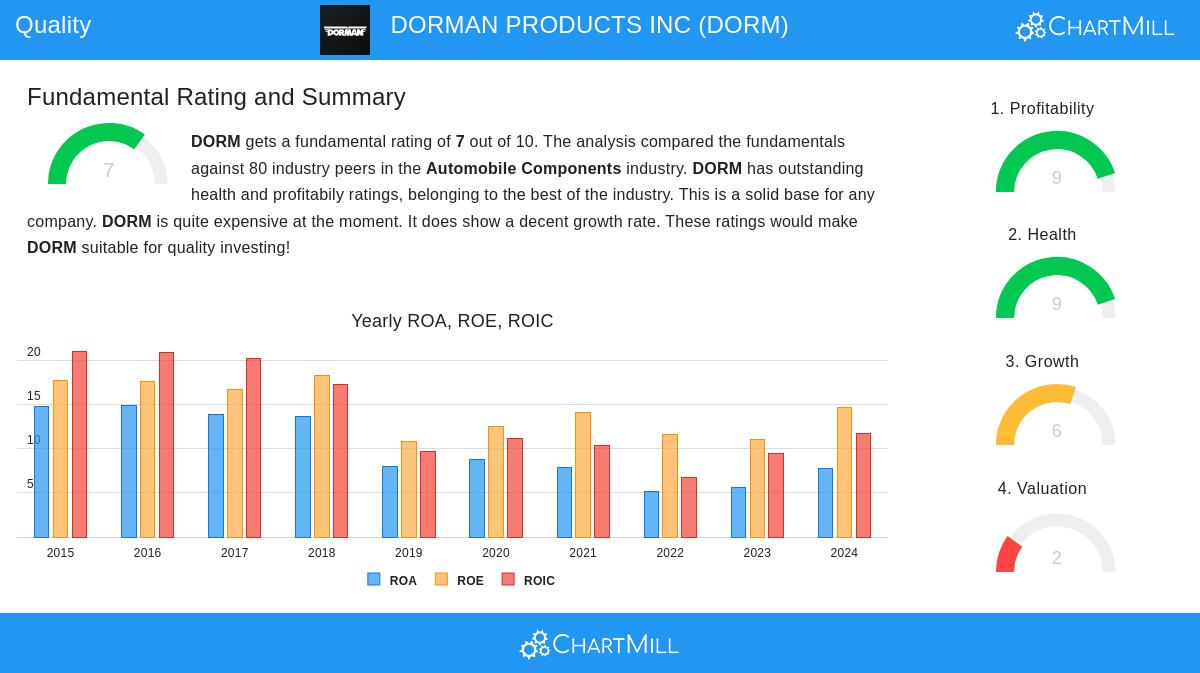 DORM Stock Chart