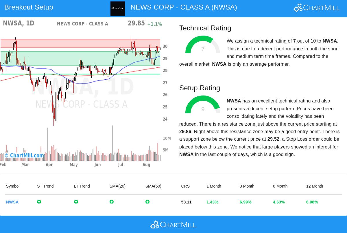 NWSA stock chart
