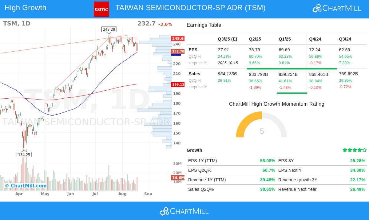TSM stock chart
