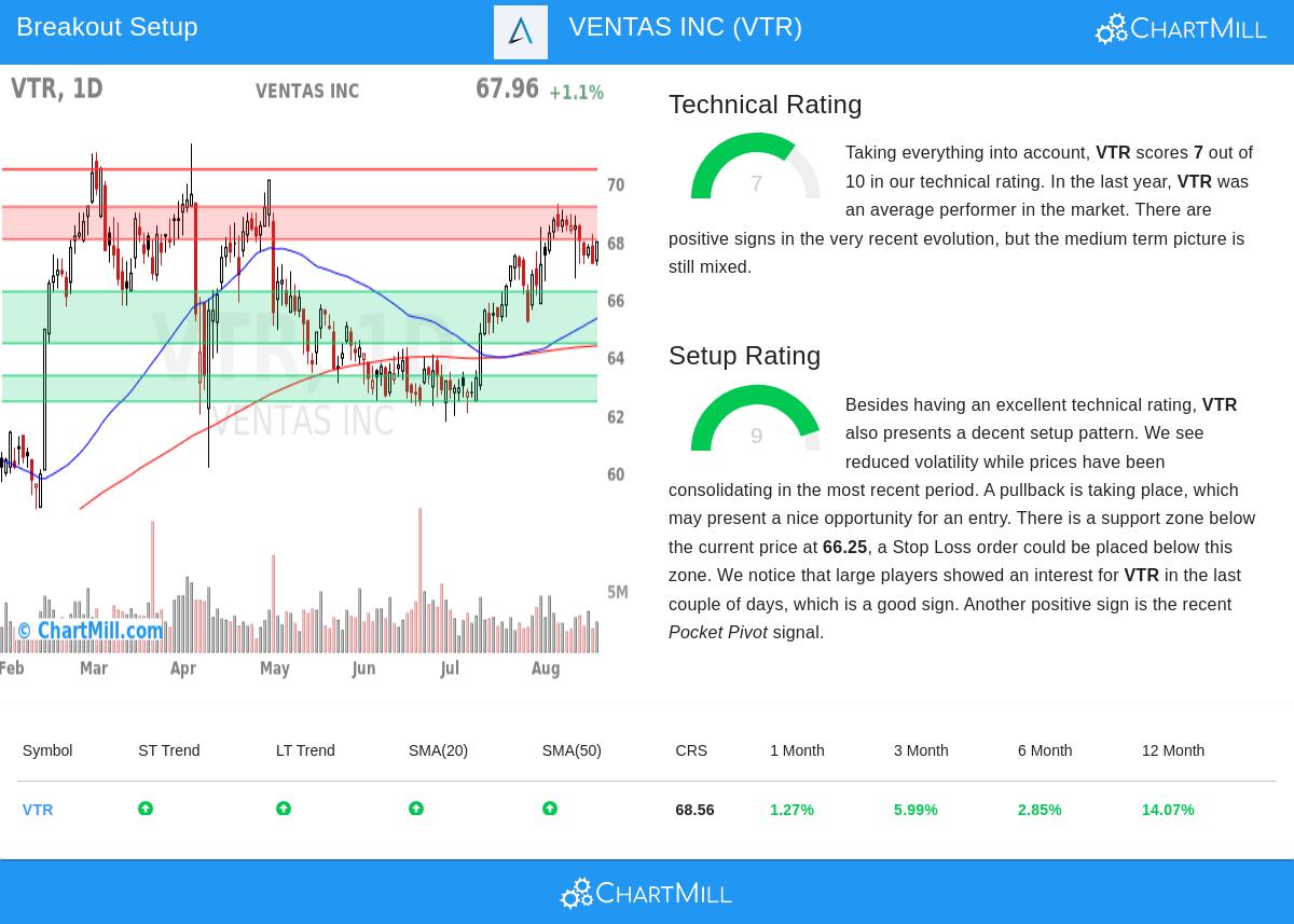 VTR Stock Chart