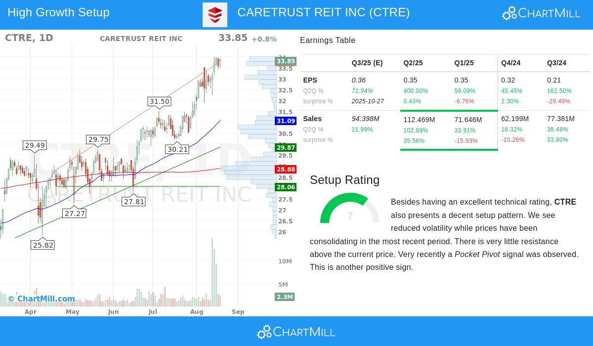 CTRE Stock Chart