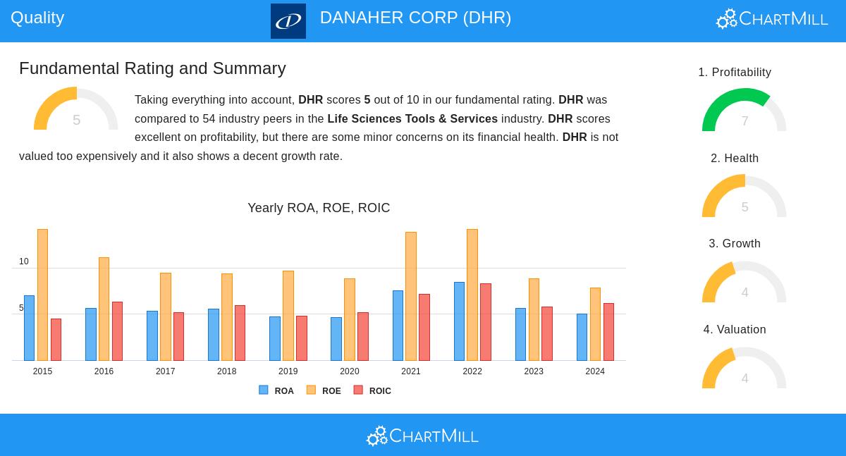 Danaher Corp