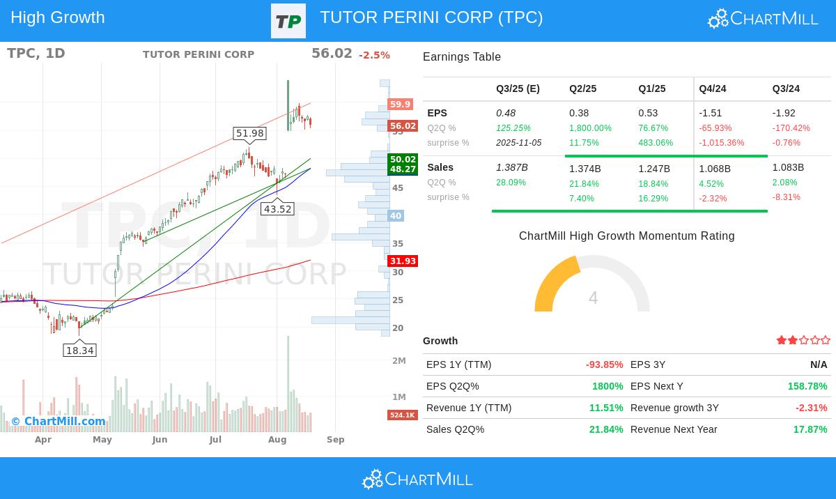 Tutor Perini Corp stock chart