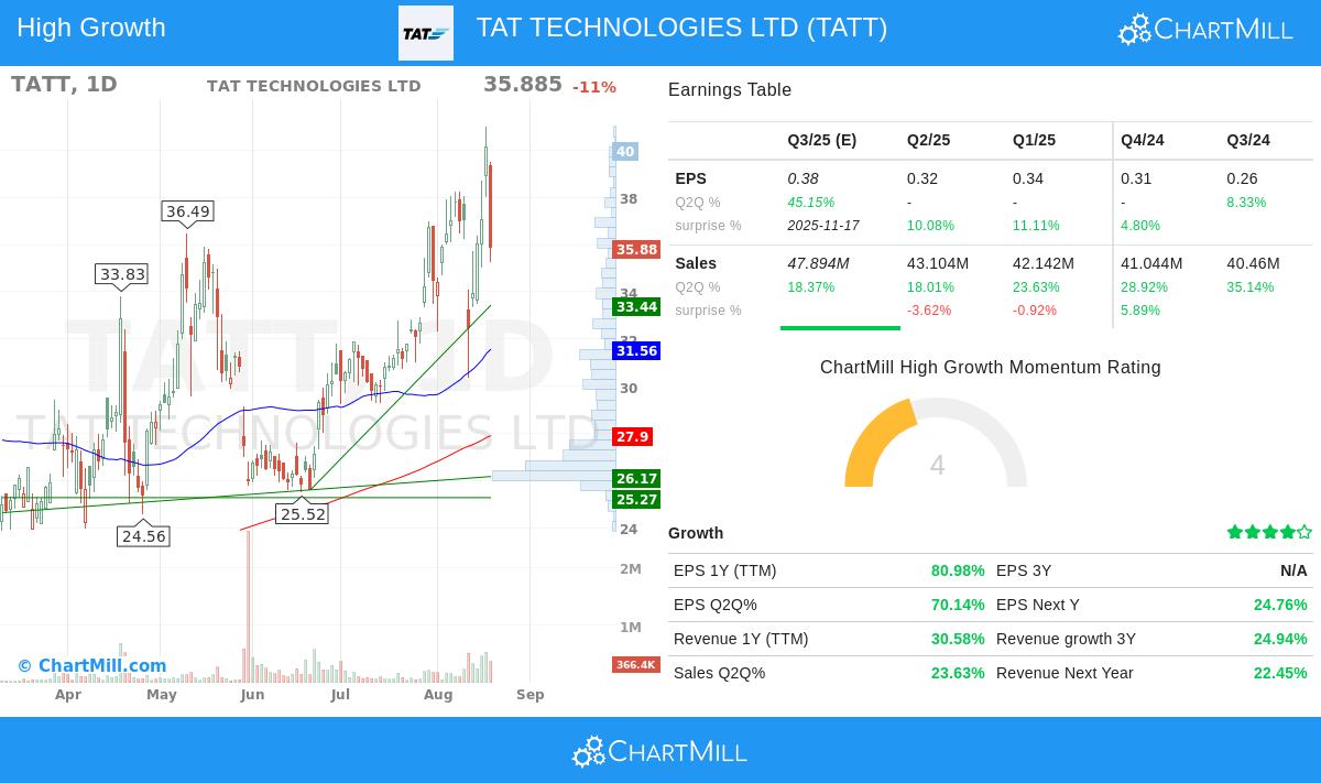 TATT stock chart