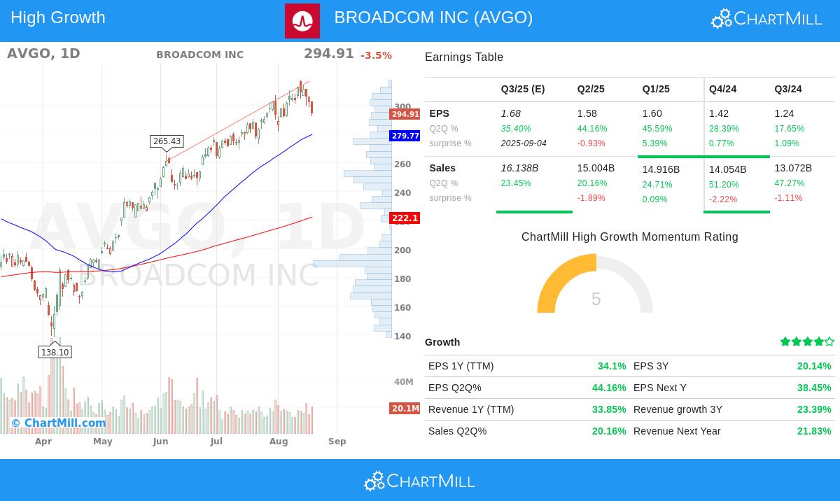 Broadcom Inc stock chart