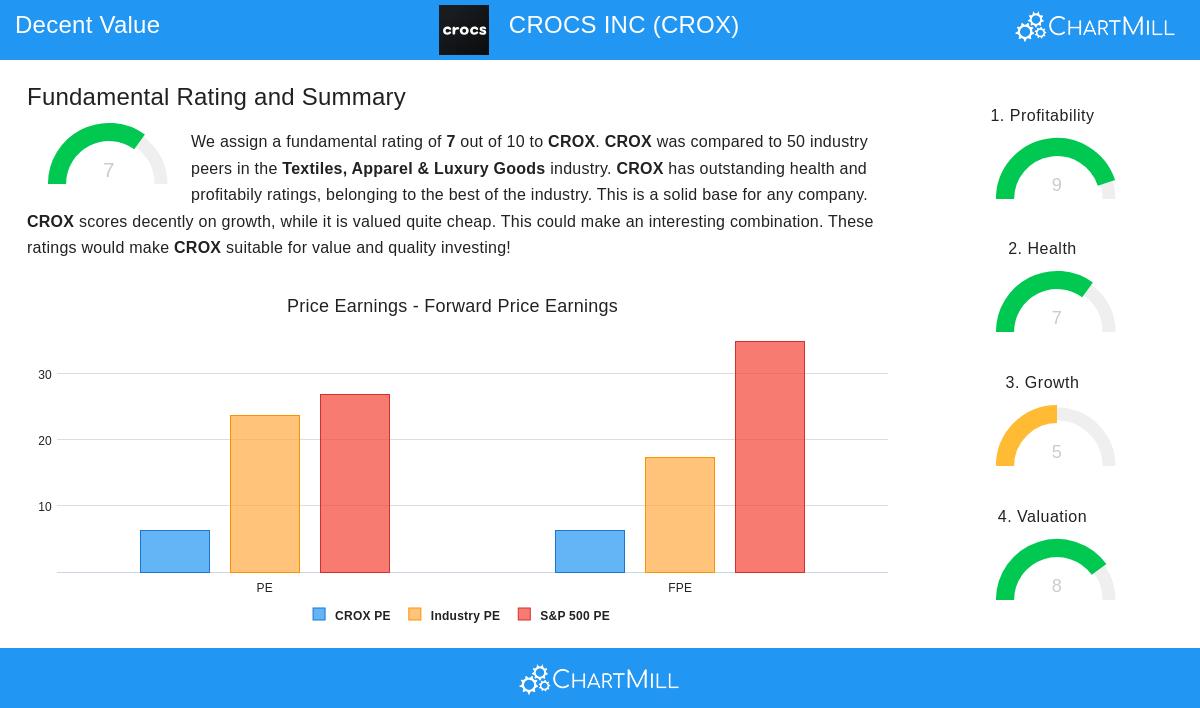 CROX Stock Image