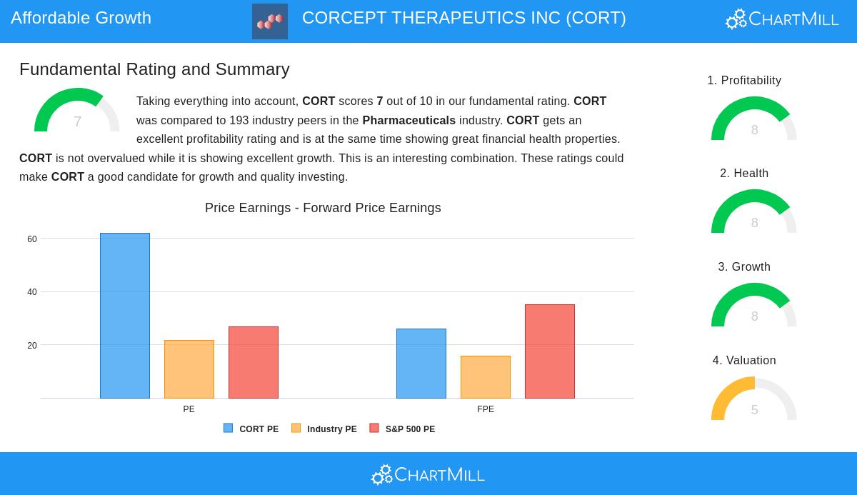 CORT Stock Image