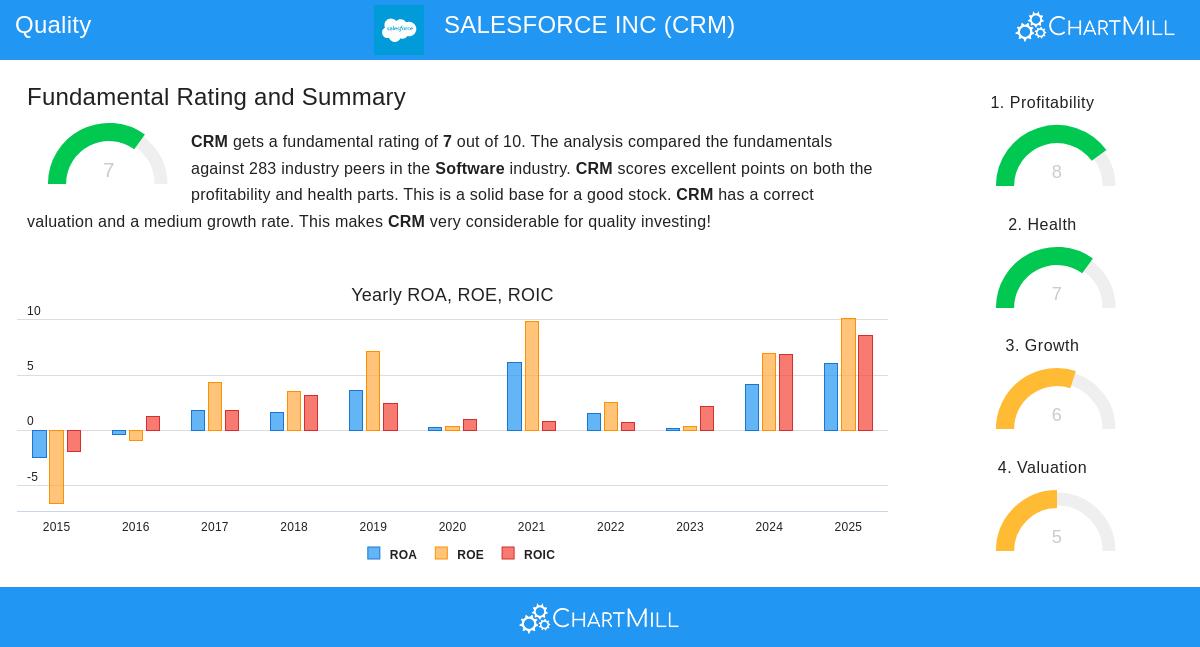 Salesforce Stock Chart