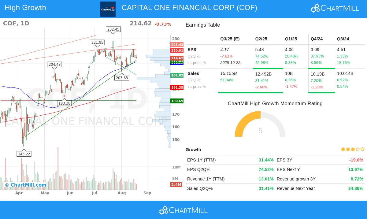COF stock chart