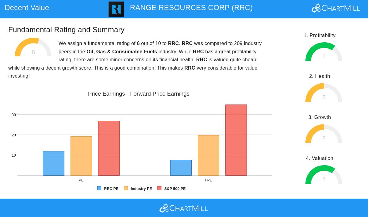 RRC Stock Chart