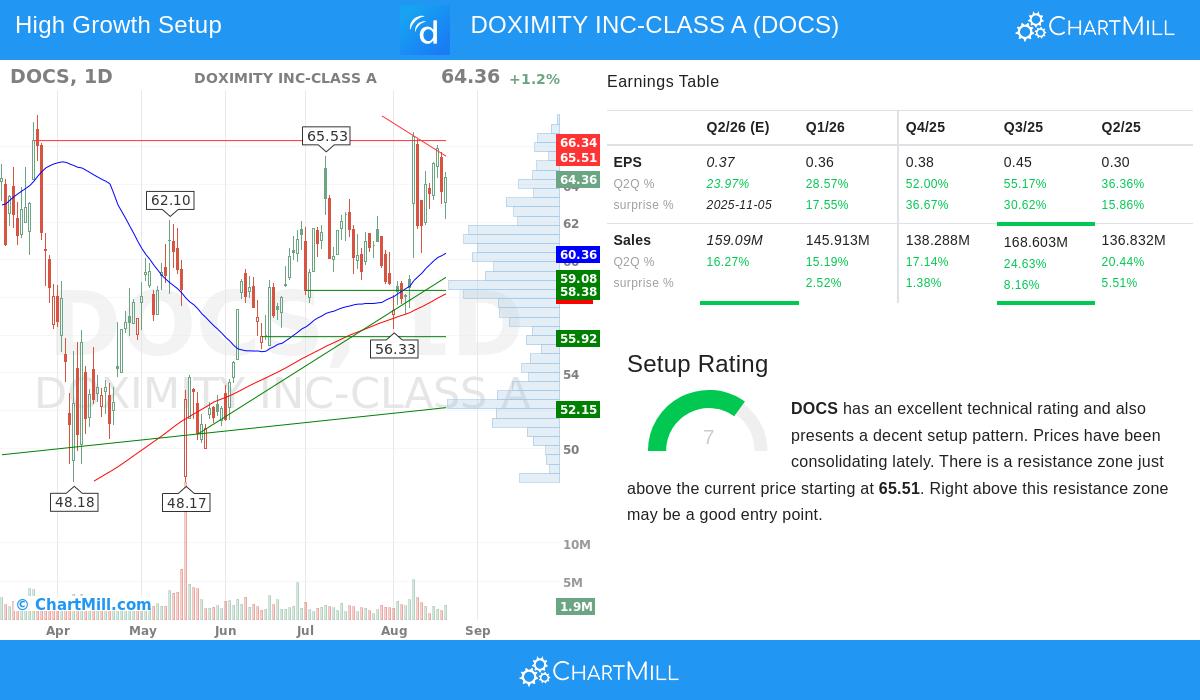 DOCS Stock Chart