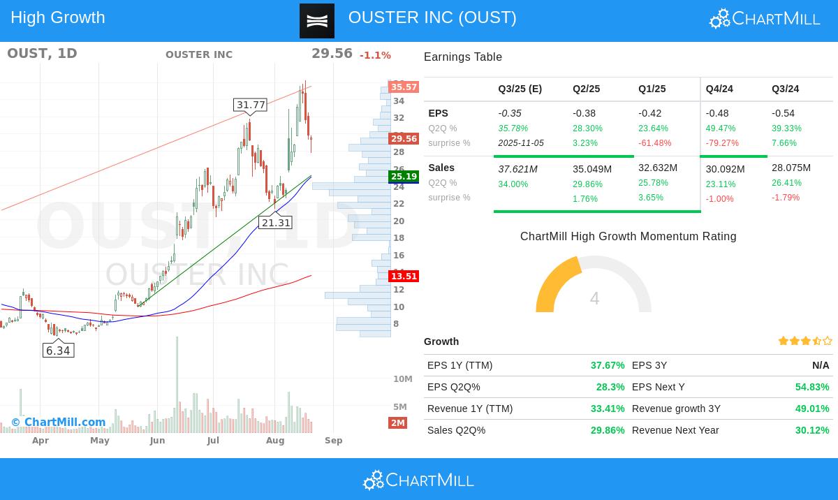 OUST Stock Chart