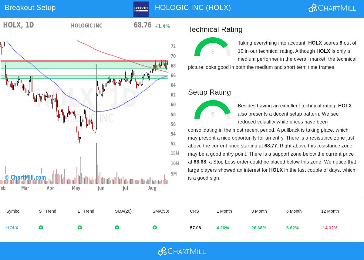 HOLX Chart