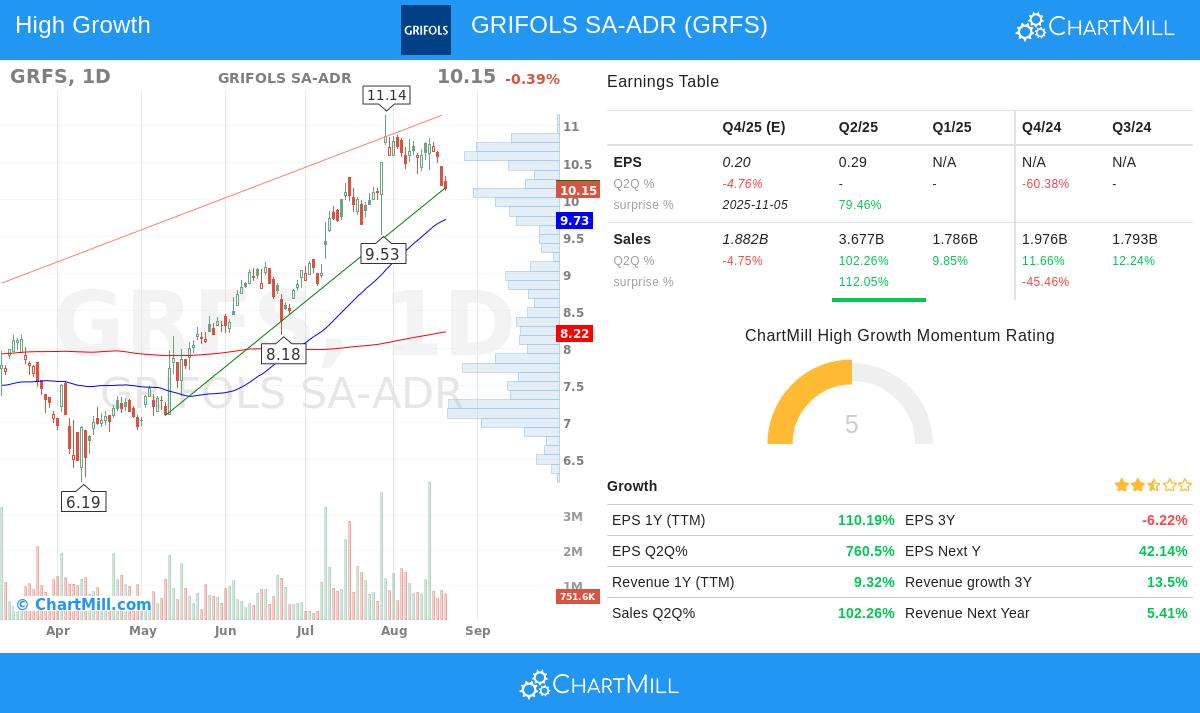 GRFS stock chart