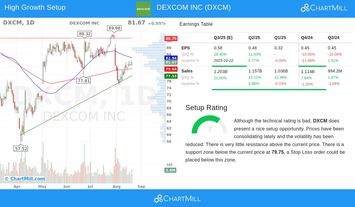 DexCom Inc