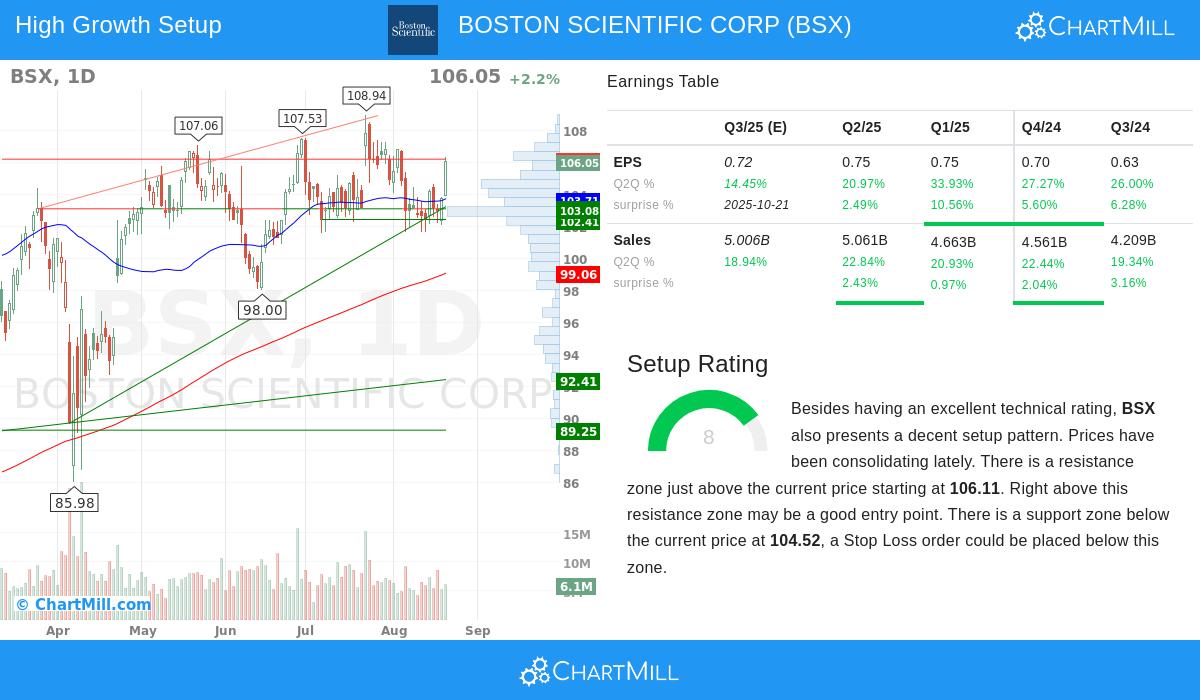 BSX Stock Chart
