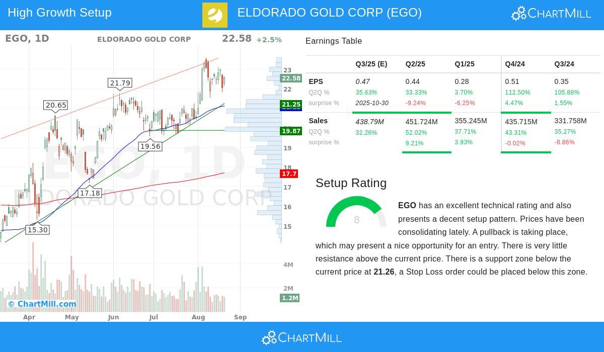 EGO Stock Chart
