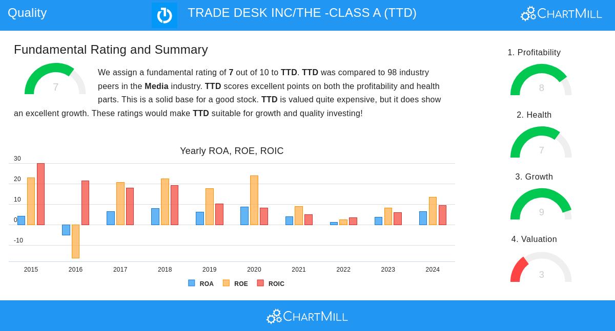TTD Stock Chart