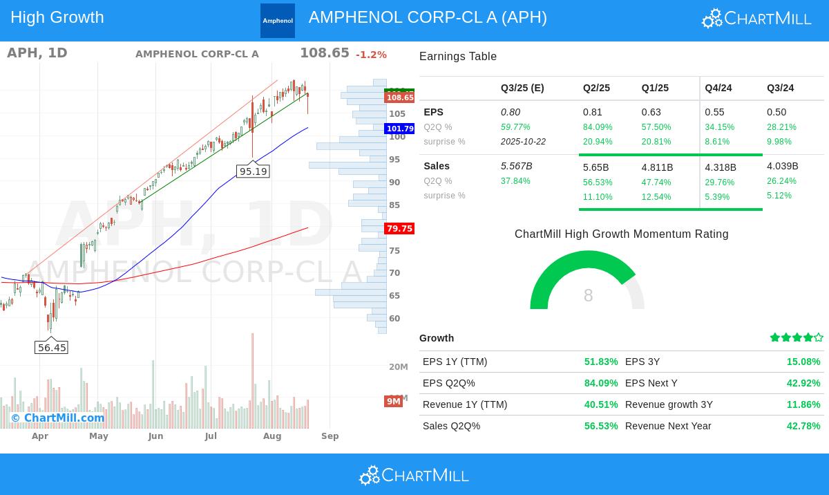 Amphenol Corp. Class A