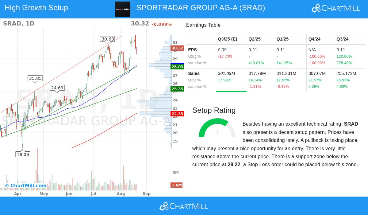 Sportradar Group AG-A