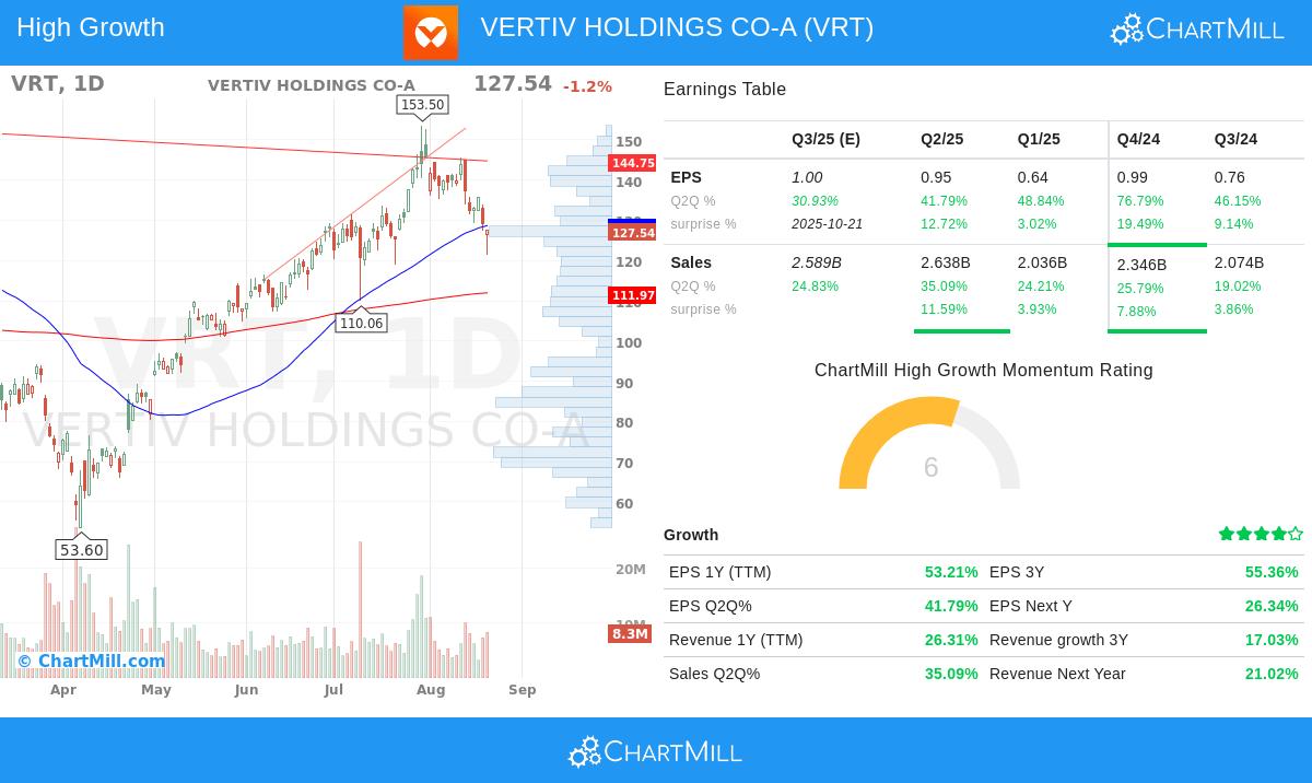 VRT stock chart