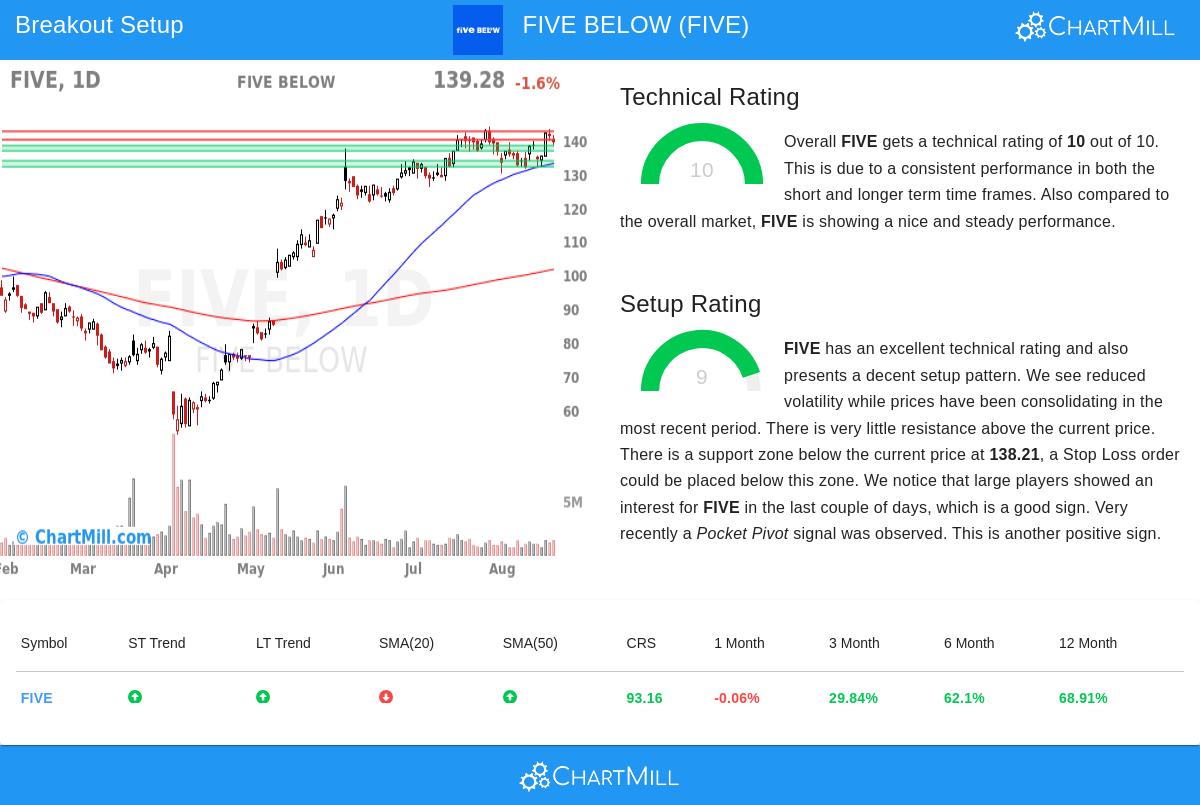 Five Below Stock Chart