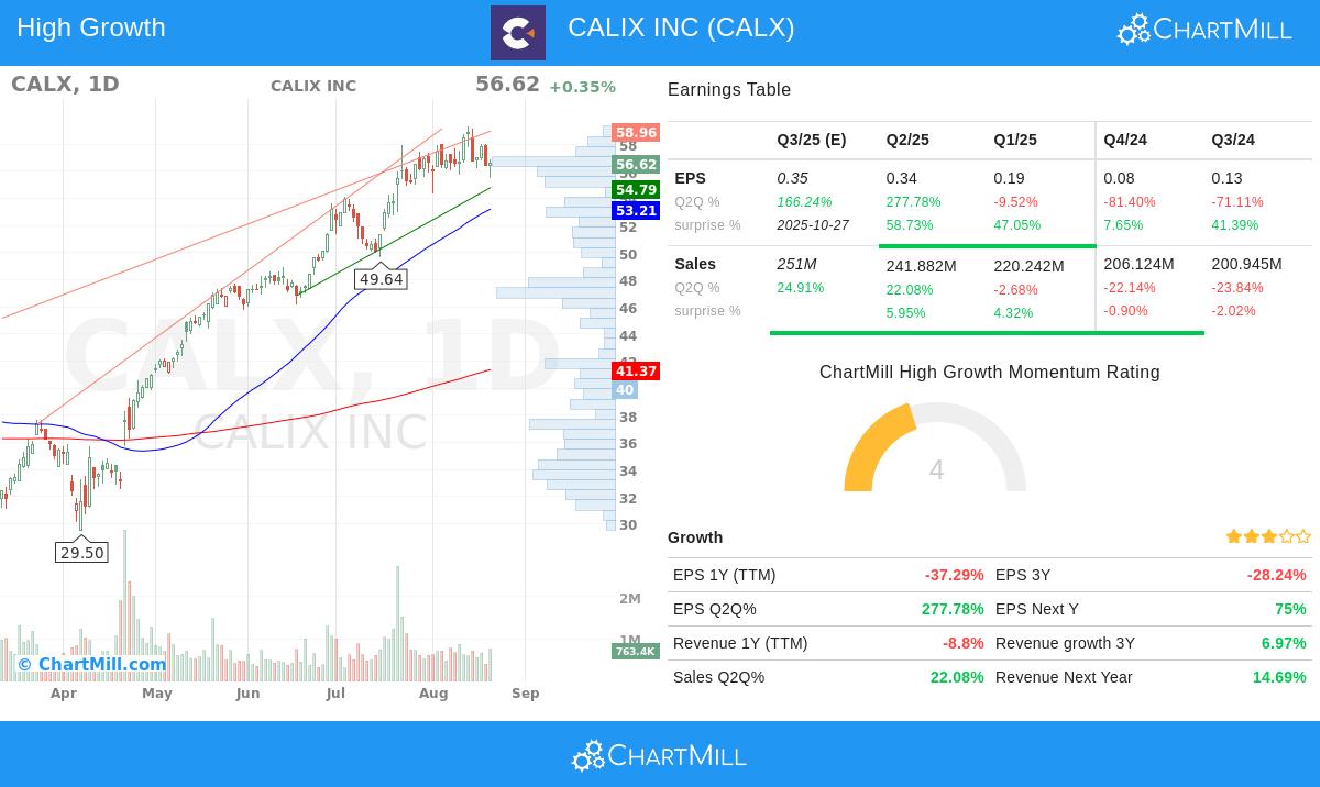 CALX Stock Chart