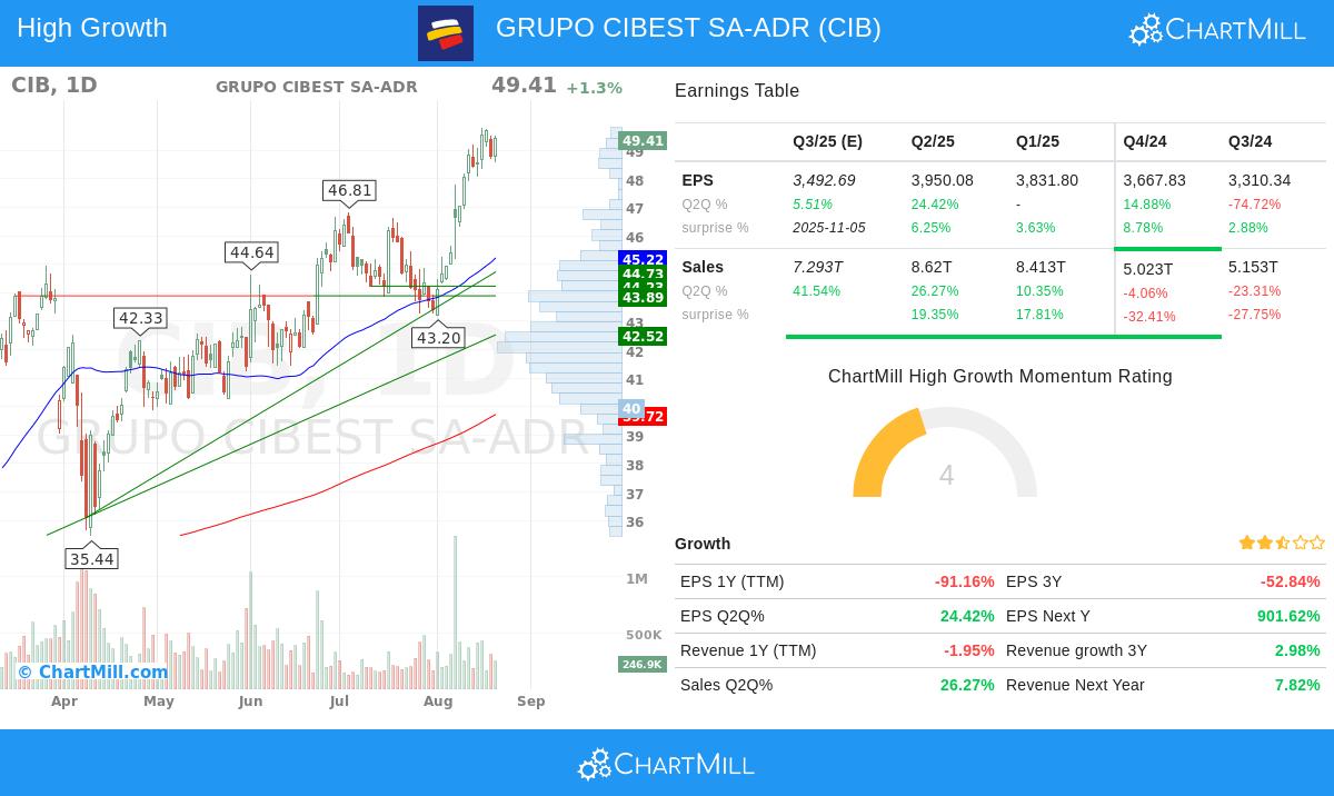 GRUPO CIBEST SA-ADR