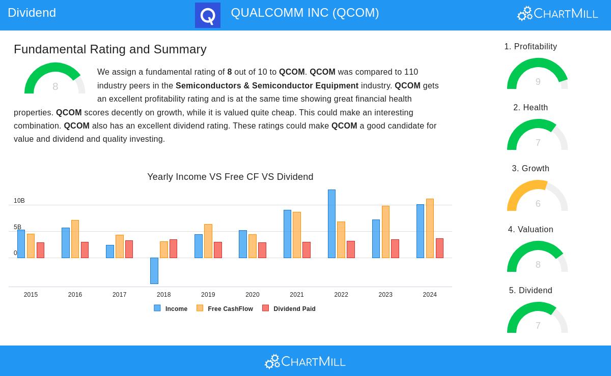 QUALCOMM INC
