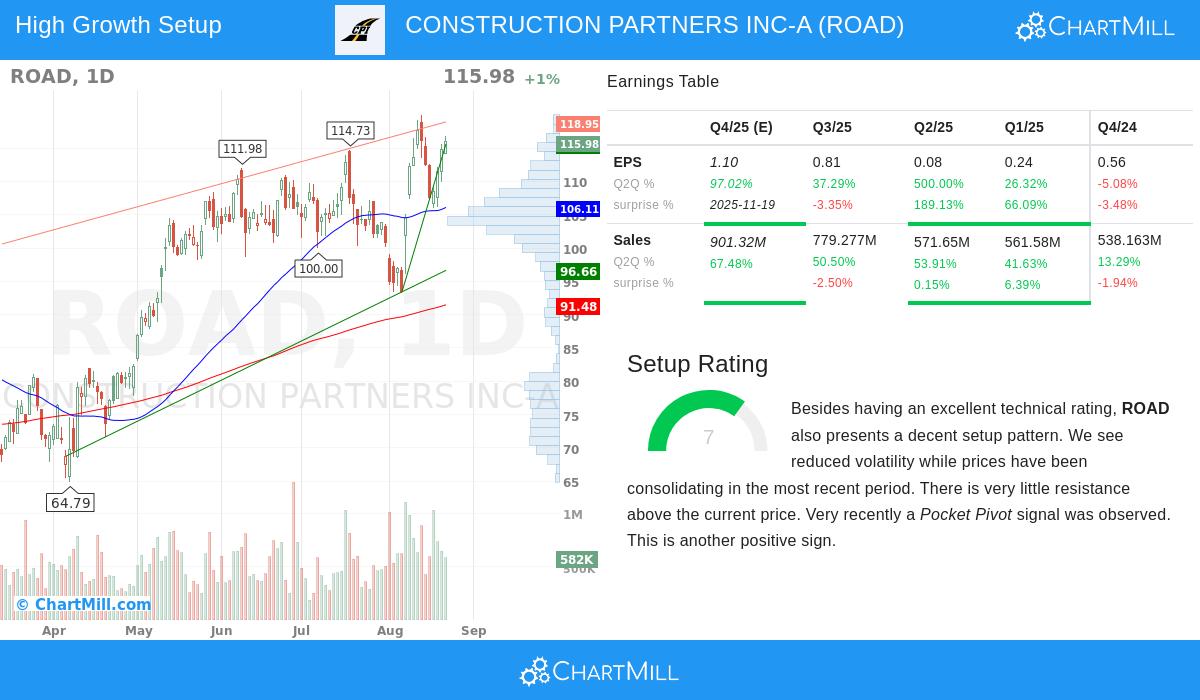 ROAD Stock Chart