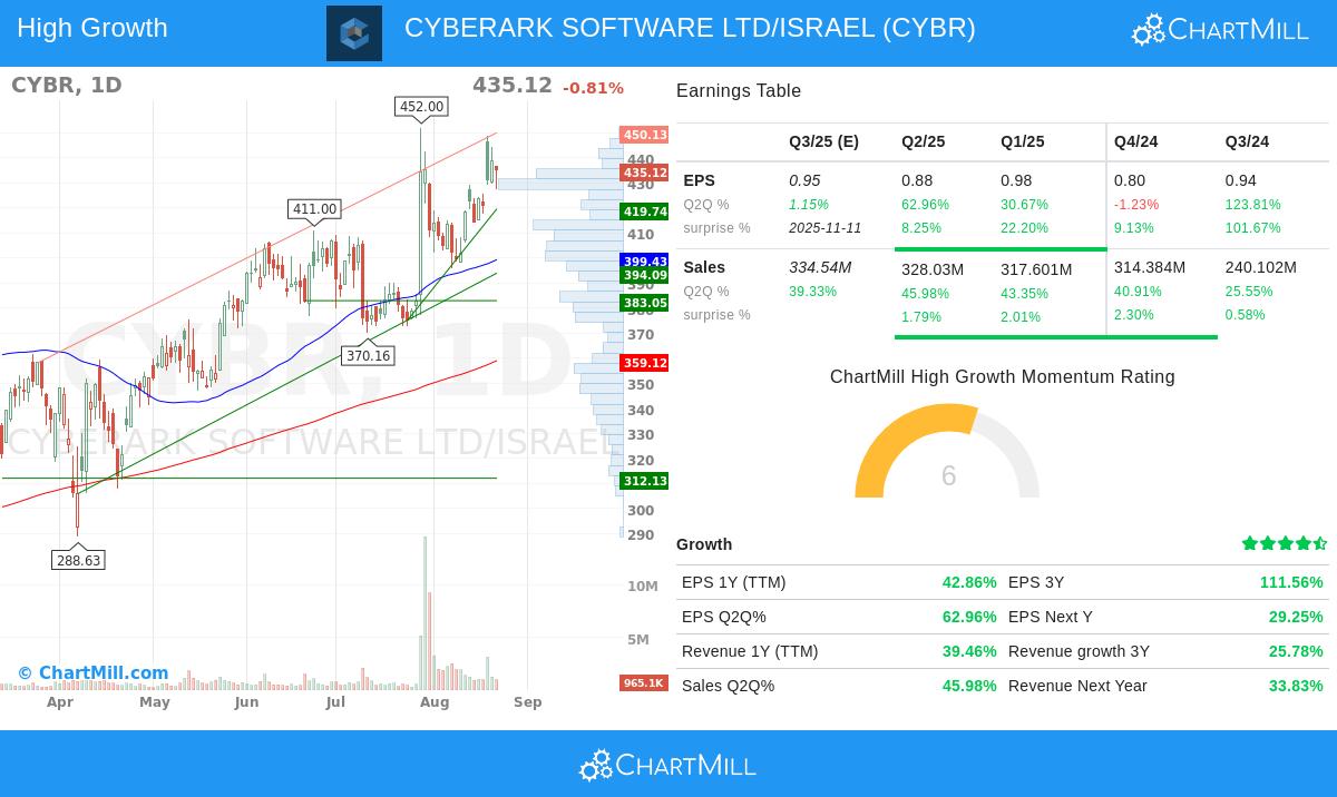 CyberArk Software stock chart