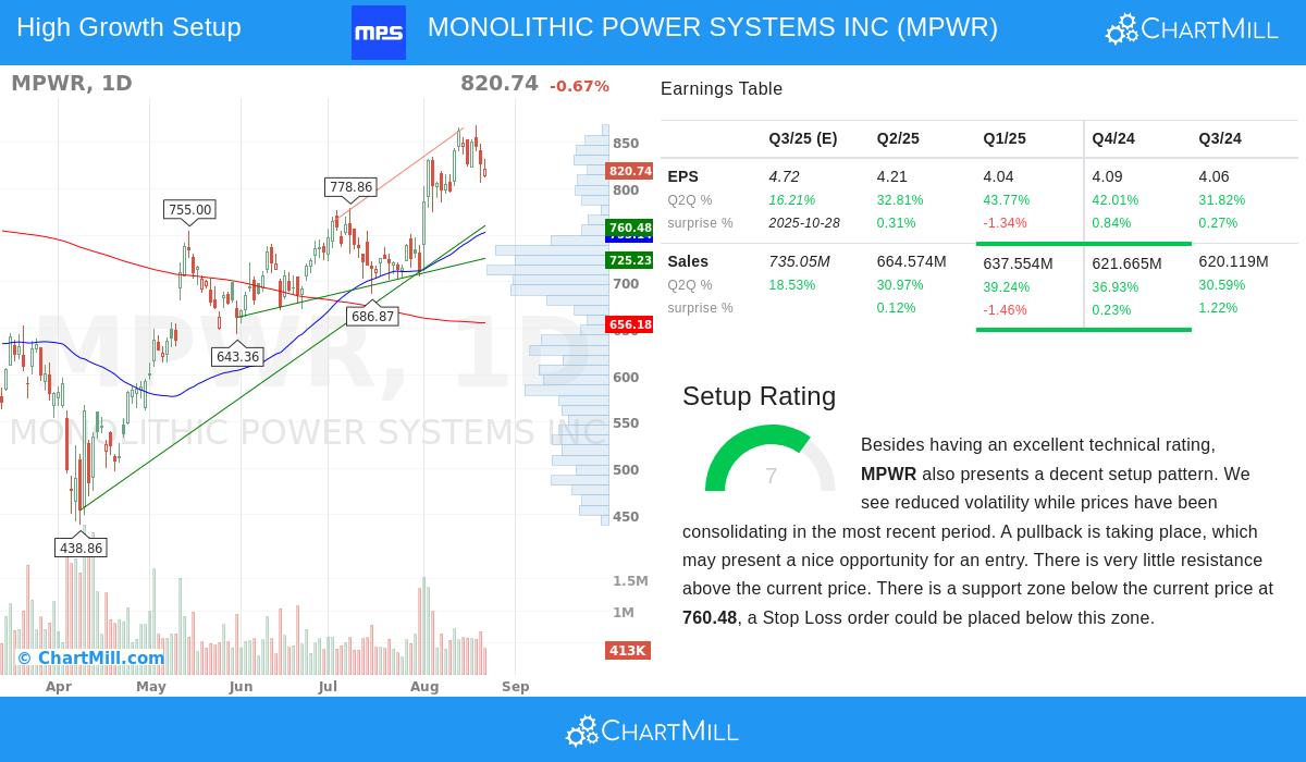 MPWR Stock Chart