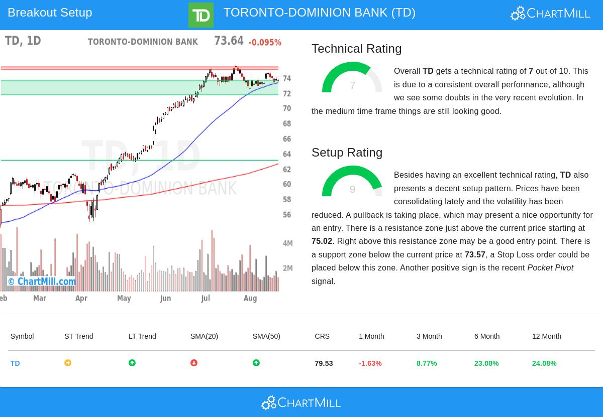 TD Stock Chart