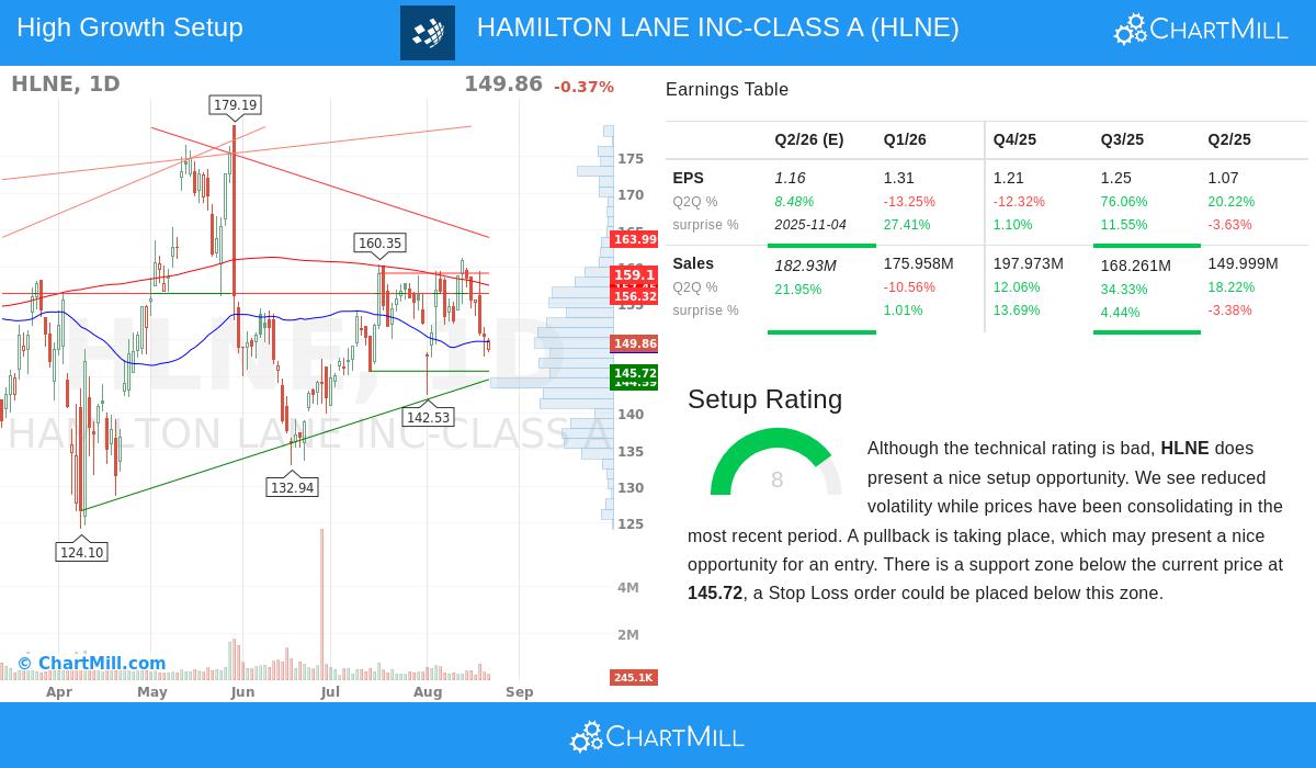 Hamilton Lane Inc-Class A stock chart