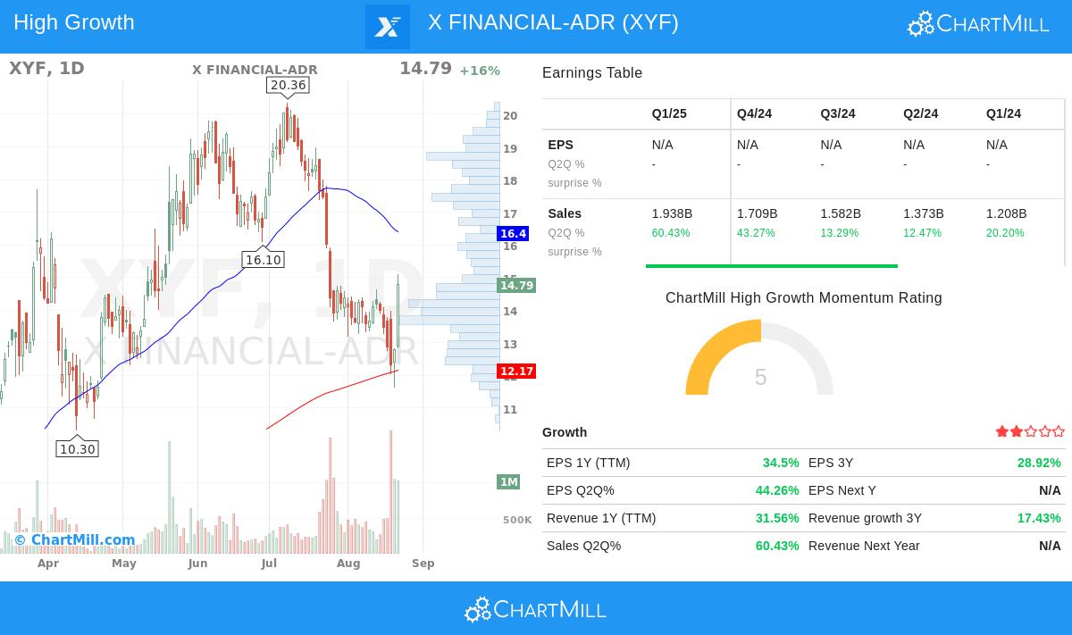 XYF stock chart