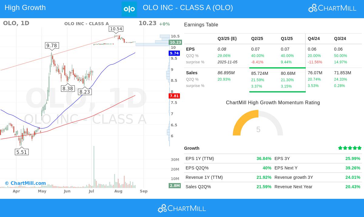 OLO stock chart