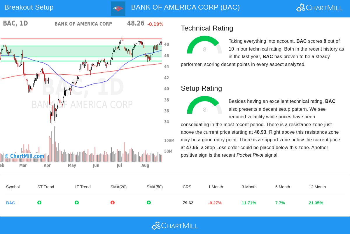 BAC Chart