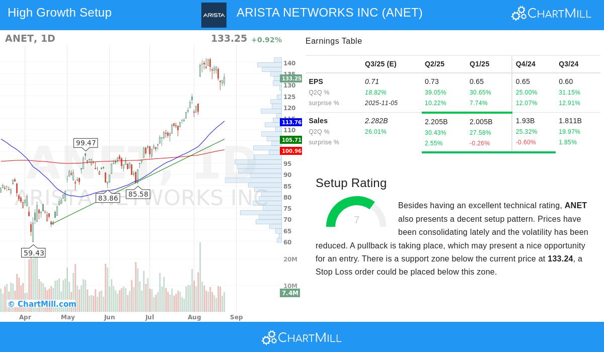 ANET Stock Chart