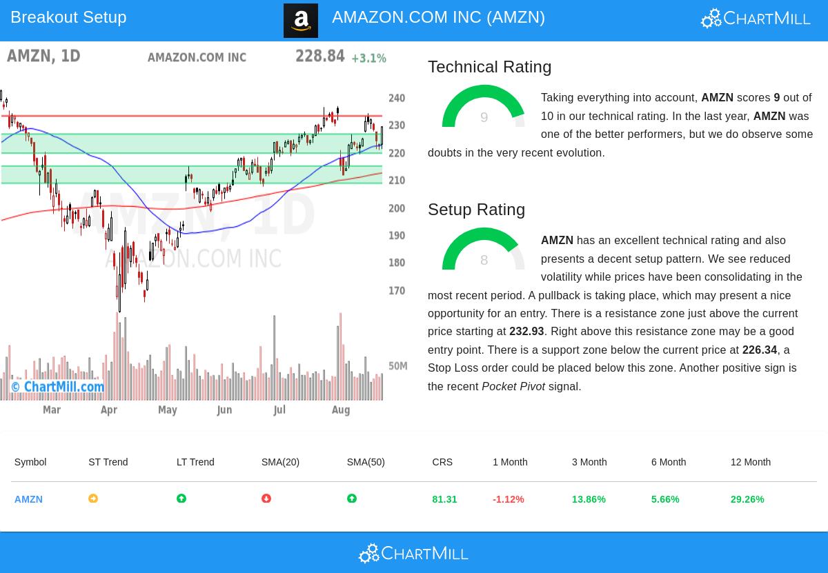 AMZN Chart